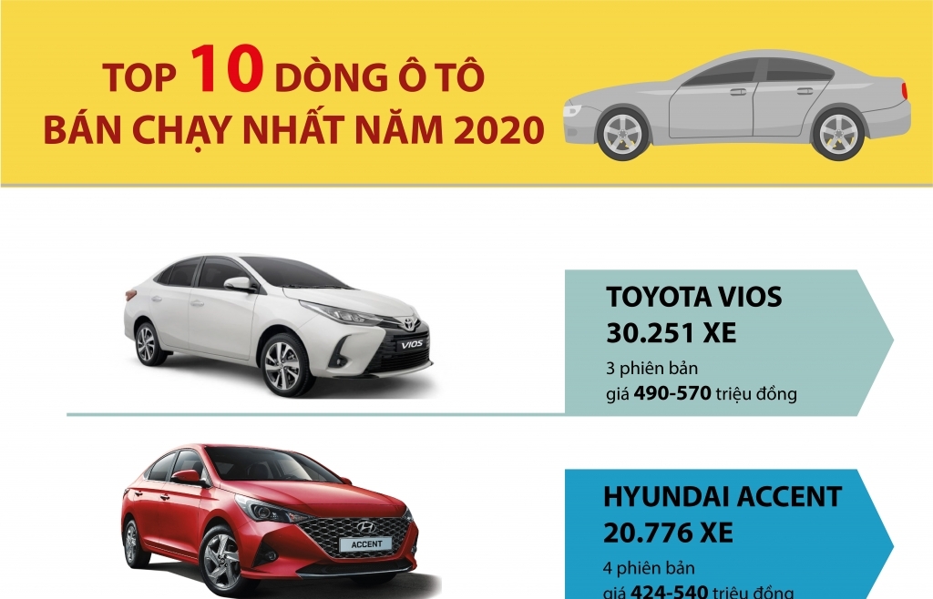 Infographics: Top 10 dòng xe bán chạy nhất năm 2020