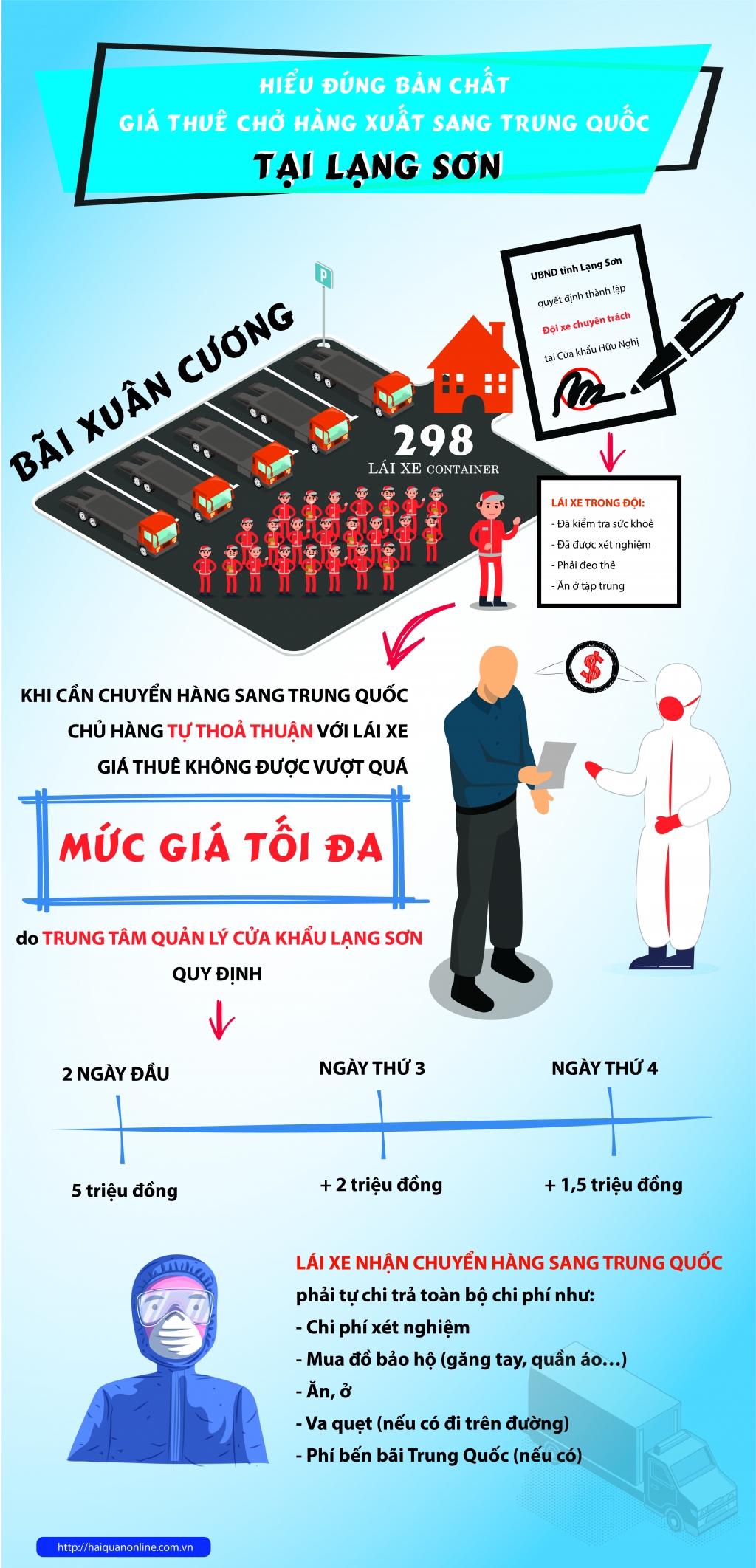 infographics hieu dung ban chat gia thue cho hang xuat sang trung quoc tai lang son
