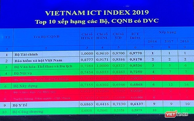 bo tai chinh dan dau bang xep hang vietnam ict index 7 nam lien tiep