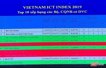 Bộ Tài chính dẫn đầu bảng xếp hạng Vietnam ICT index 7 năm liên tiếp