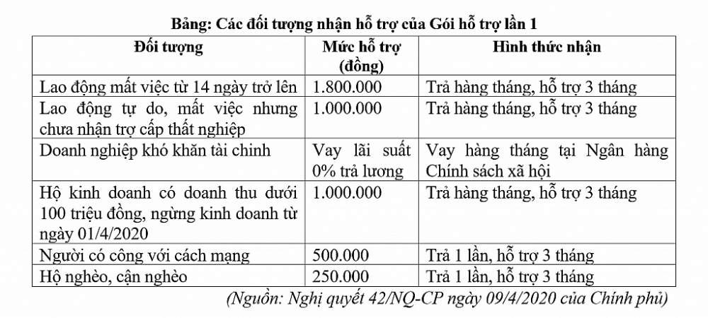 Gói hỗ trợ lần 1: Cần thiết, kịp thời nhưng chưa hiệu quả