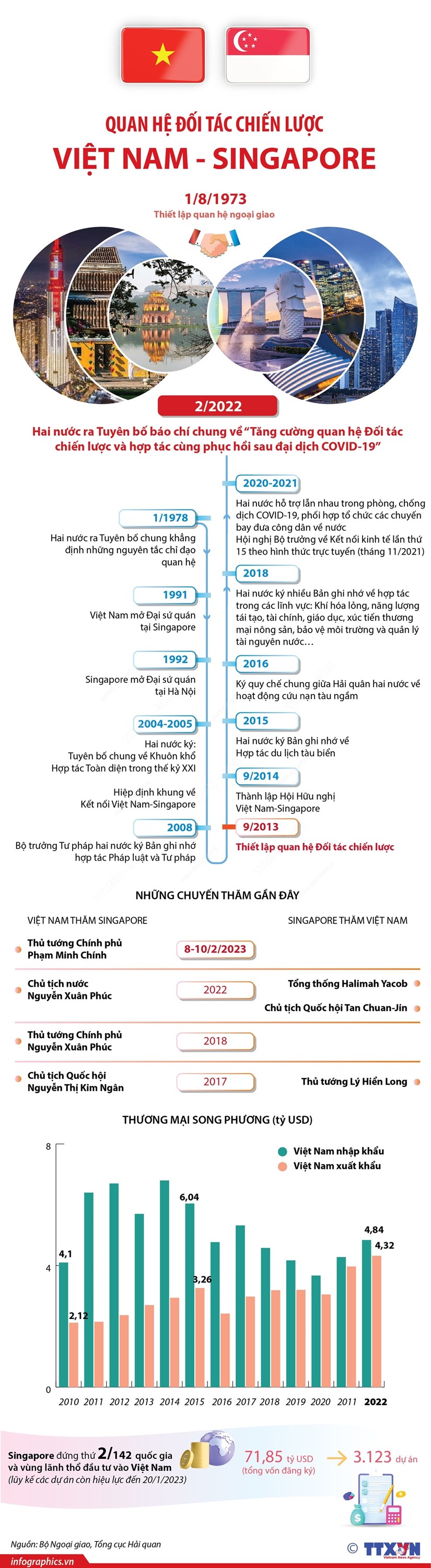 [Infographics] Quan he Doi tac chien luoc Viet Nam-Singapore hinh anh 1