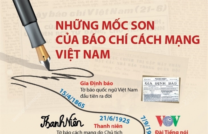 Infographics: Những mốc son của báo chí cách mạng Việt Nam