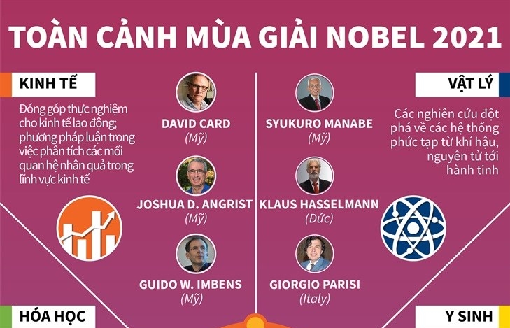 Infographics: Nhìn lại toàn cảnh mùa giải Nobel năm 2021