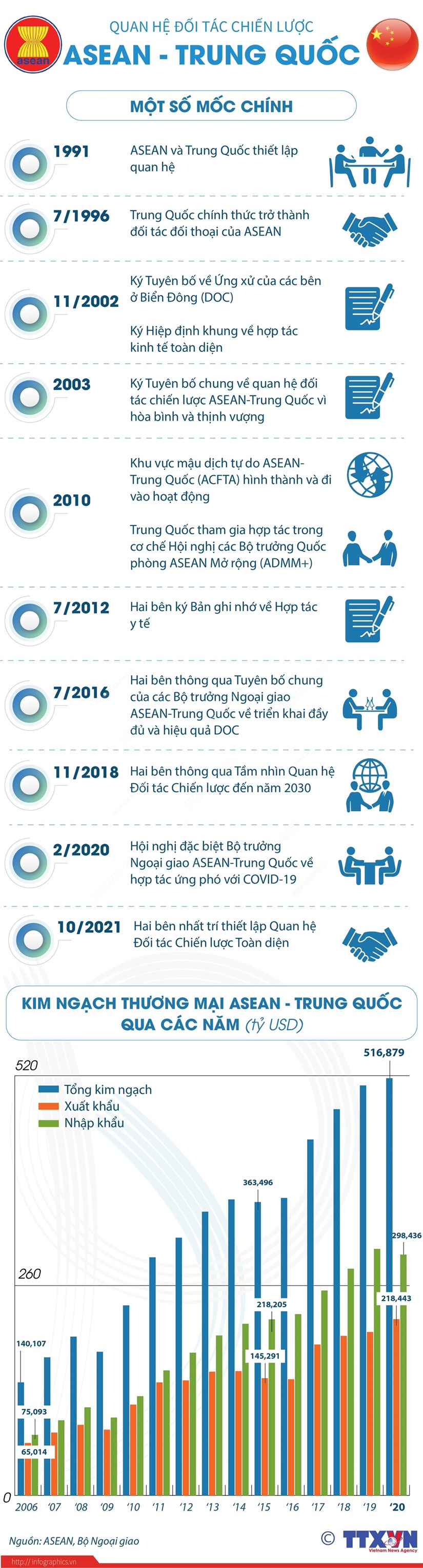 [Infographics] Quan he doi tac chien luoc ASEAN-Trung Quoc hinh anh 1